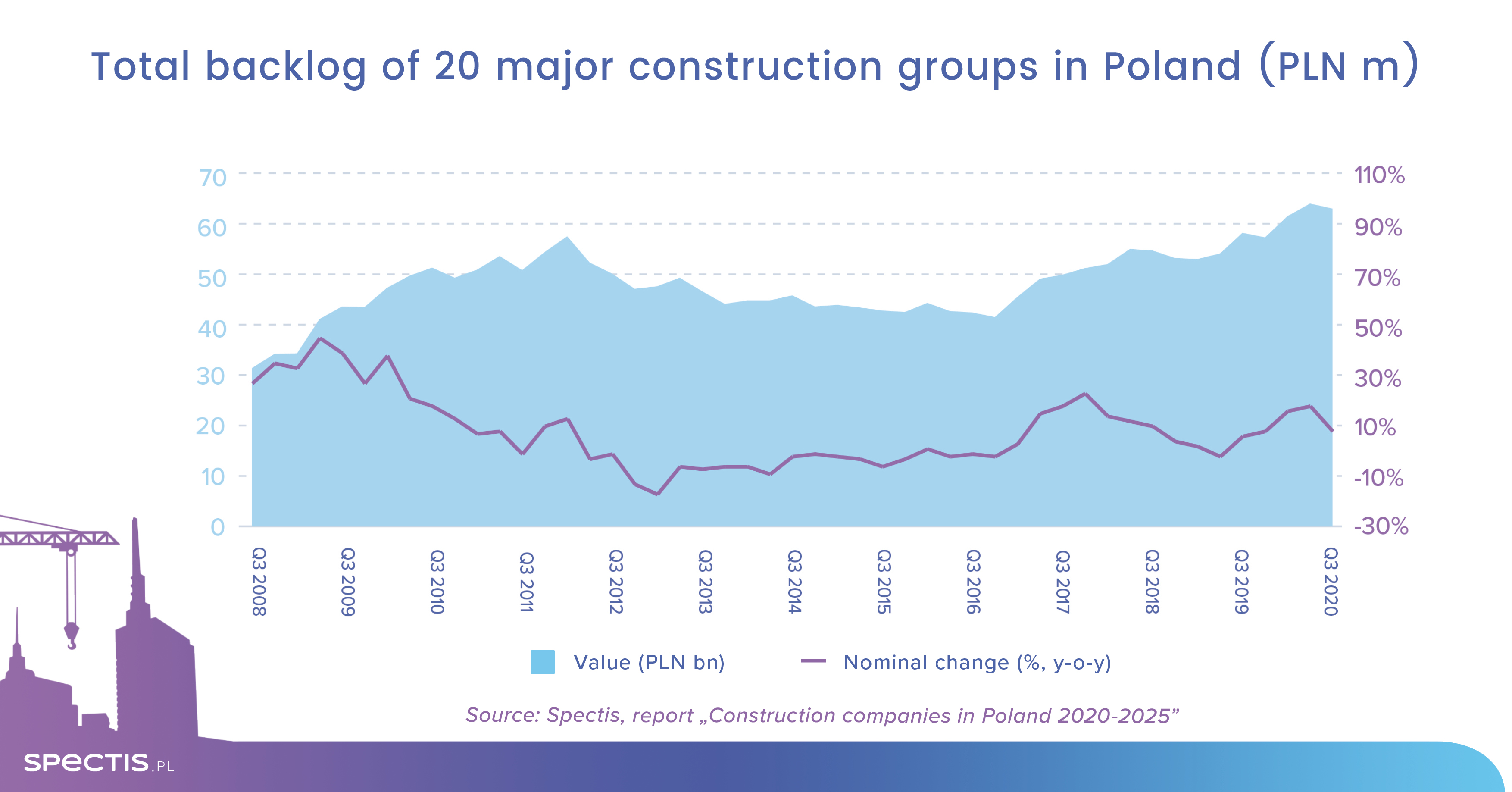 Polish construction industry likely to make recovery in H2 2021